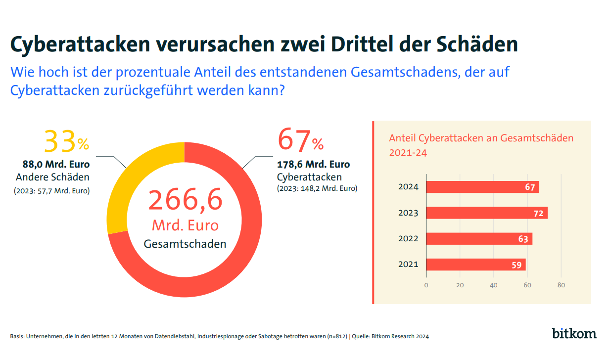 Grafik aus der Bitkom-Studie Wirtschaftsschutz 2024